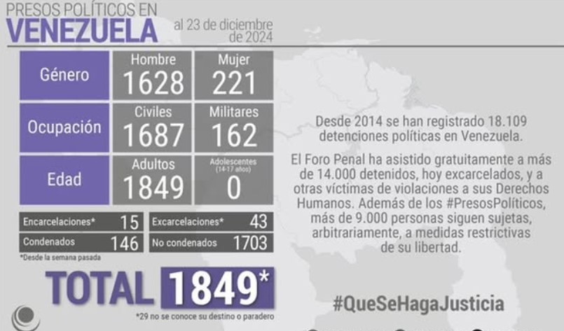 Tras excarcelaciones FORO PENAL ofrece balance: hay 1.849 presos políticos